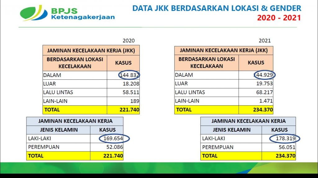 Bulan K Nasional Meningkatnya Tingkat Kecelakaan Kerja Dan Peran Serikat Pekerja Cemwu